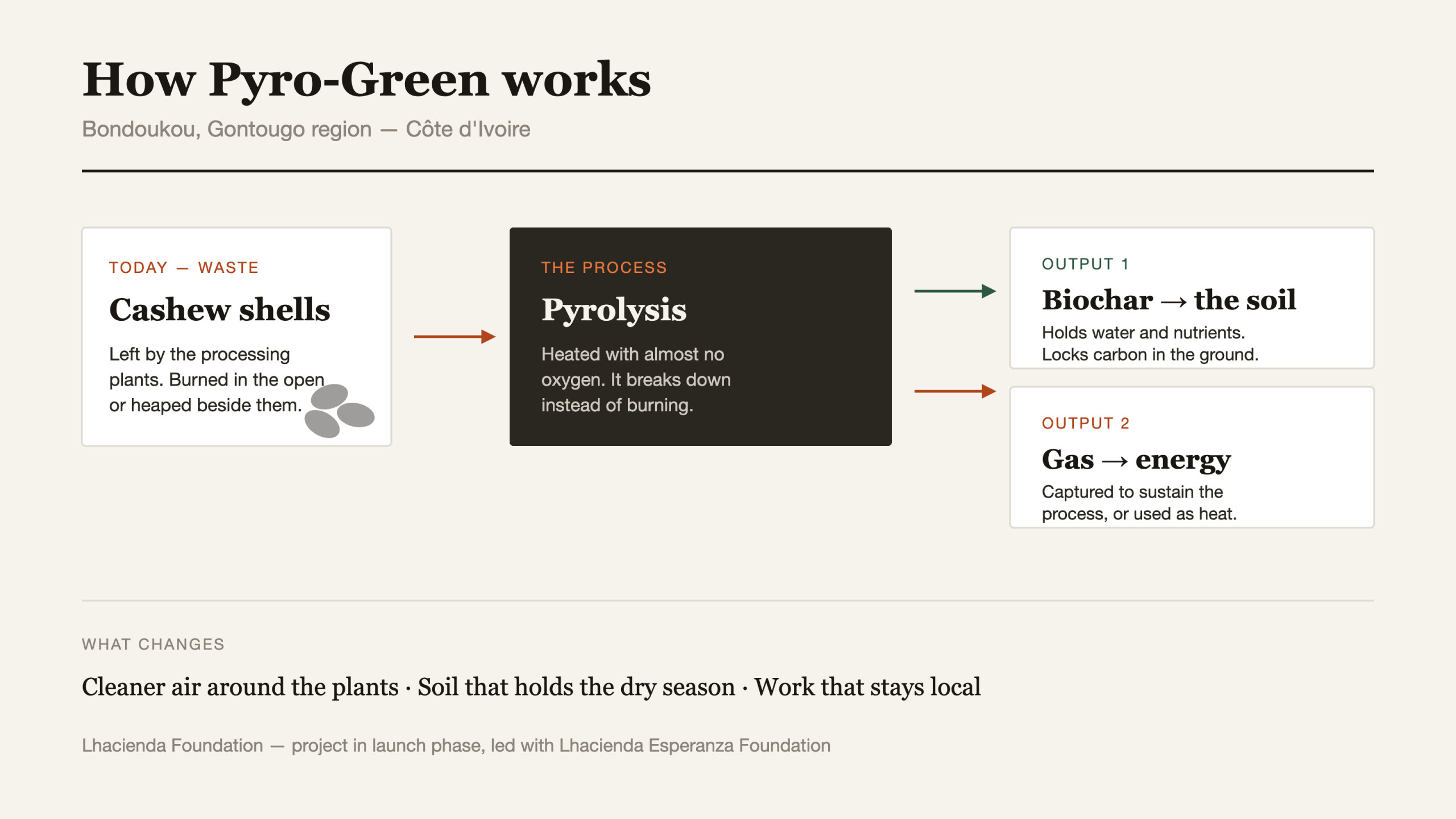 Diagram: cashew shells converted by pyrolysis into biochar for soil and gas for energy